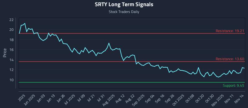 SRTY Long Term Analysis for November 15 2025 SRTY Long Term Analysis for November 15 2025