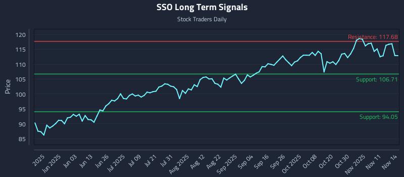 SSO Long Term Analysis for November 15 2025