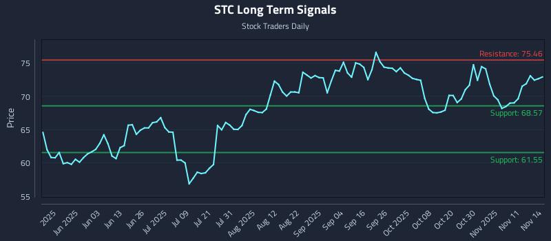 STC Long Term Analysis for November 15 2025