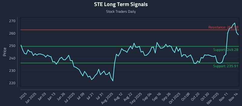 STE Long Term Analysis for November 15 2025 STE Long Term Analysis for November 15 2025