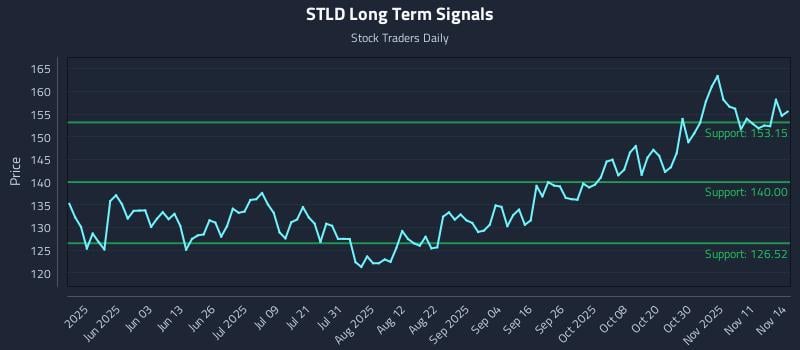 STLD Long Term Analysis for November 15 2025 STLD Long Term Analysis for November 15 2025