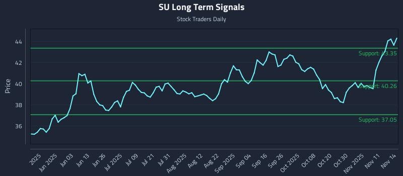 SU Long Term Analysis for November 15 2025 SU Long Term Analysis for November 15 2025