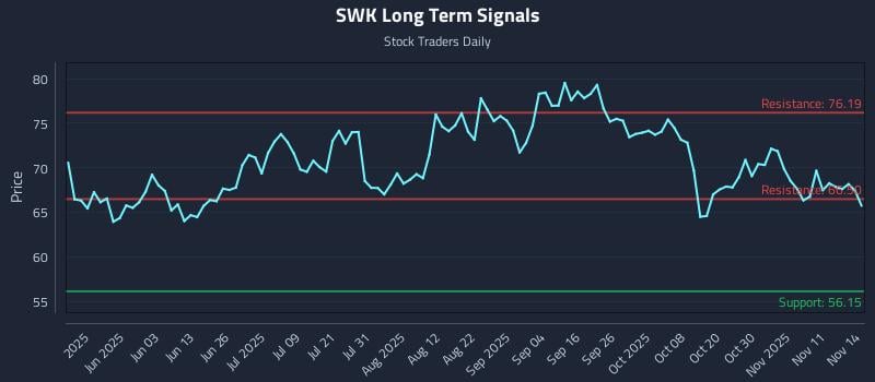 SWK Long Term Analysis for November 15 2025