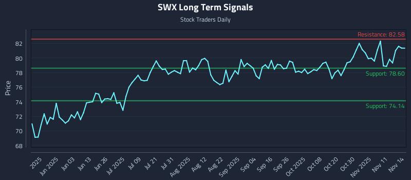 SWX Long Term Analysis for November 15 2025