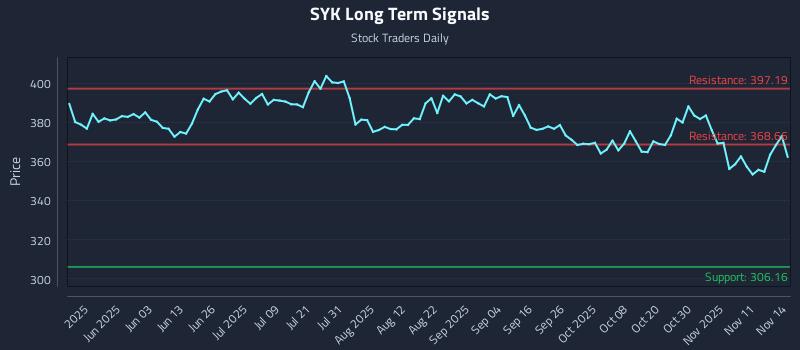 SYK Long Term Analysis for November 15 2025