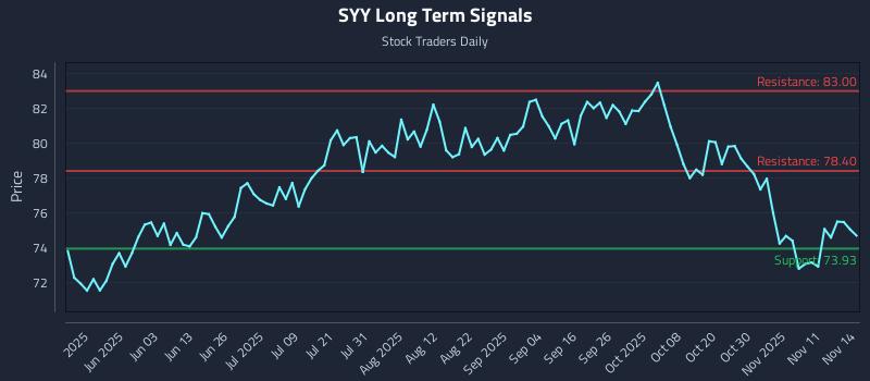 SYY Long Term Analysis for November 15 2025 SYY Long Term Analysis for November 15 2025