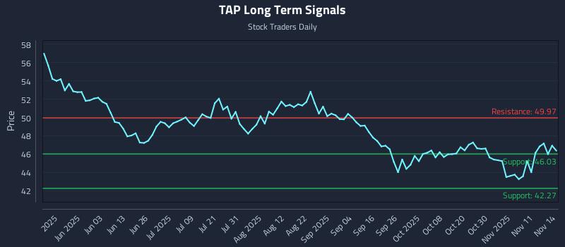 TAP Long Term Analysis for November 15 2025 TAP Long Term Analysis for November 15 2025