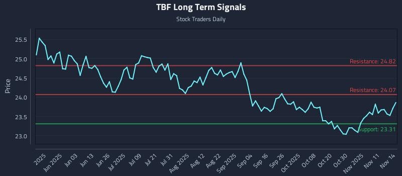 TBF Long Term Analysis for November 15 2025 TBF Long Term Analysis for November 15 2025