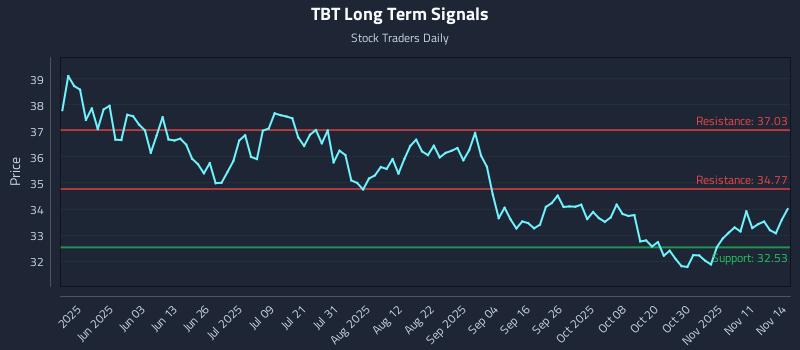 TBT Long Term Analysis for November 15 2025