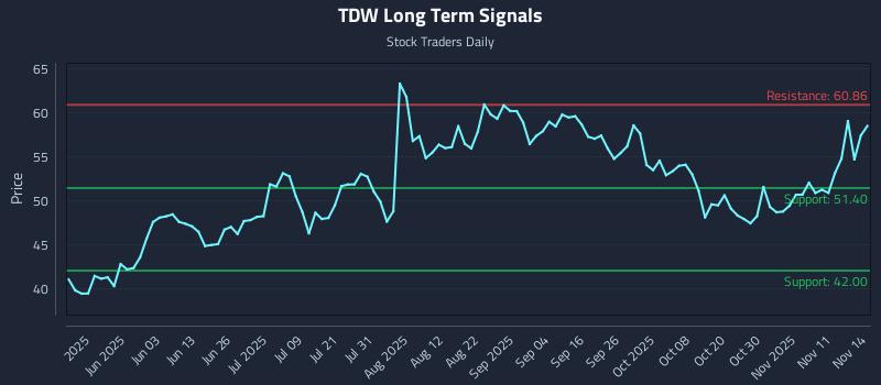 TDW Long Term Analysis for November 15 2025 TDW Long Term Analysis for November 15 2025