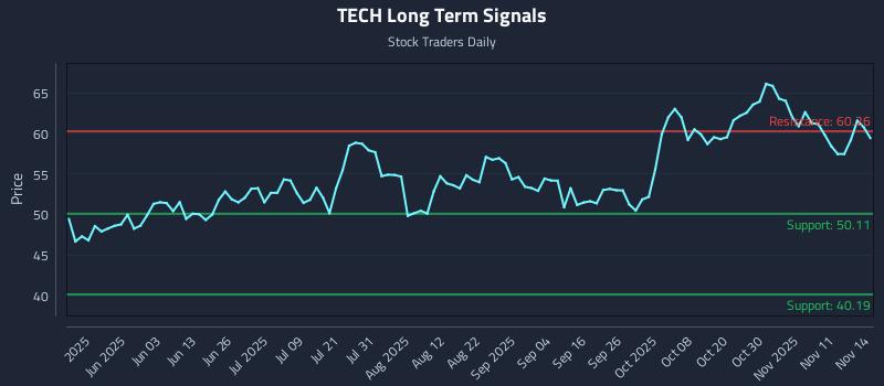 TECH Long Term Analysis for November 15 2025 TECH Long Term Analysis for November 15 2025