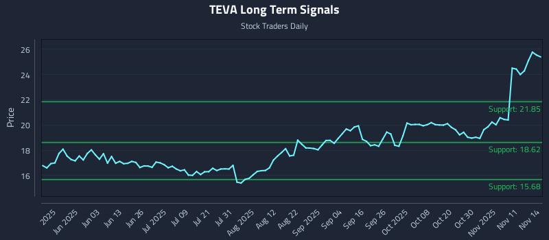 TEVA Long Term Analysis for November 15 2025