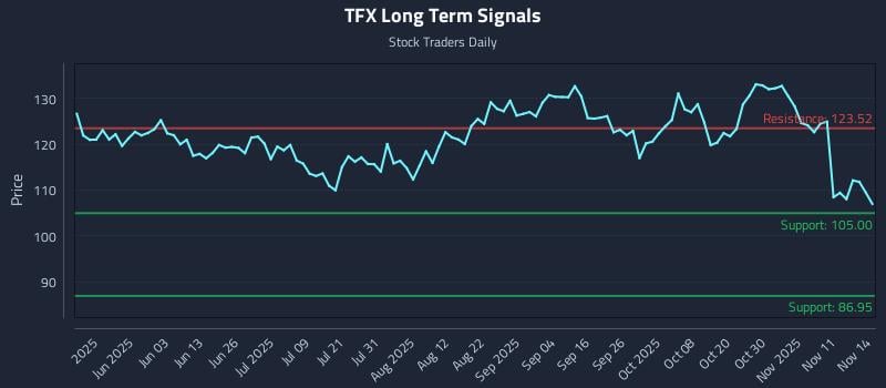 TFX Long Term Analysis for November 15 2025