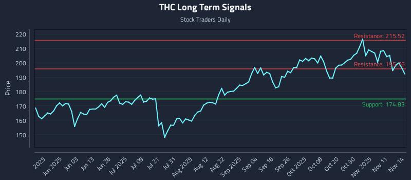THC Long Term Analysis for November 15 2025 THC Long Term Analysis for November 15 2025