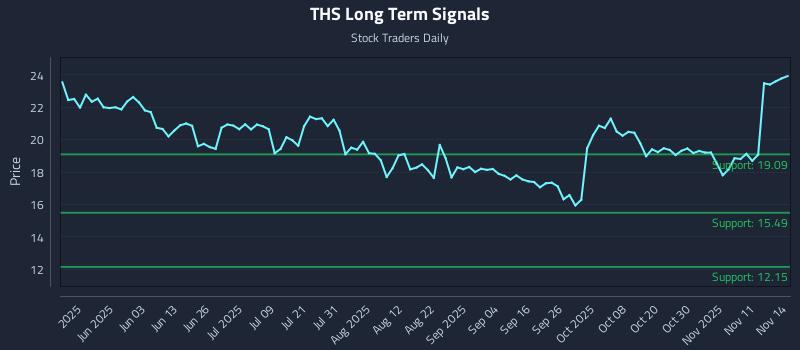 THS Long Term Analysis for November 15 2025 THS Long Term Analysis for November 15 2025