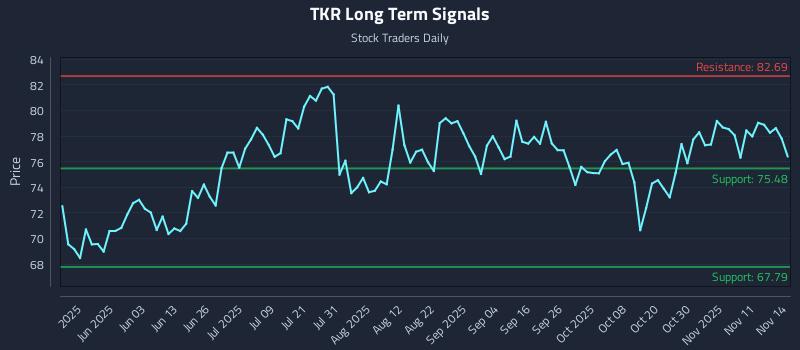 TKR Long Term Analysis for November 15 2025