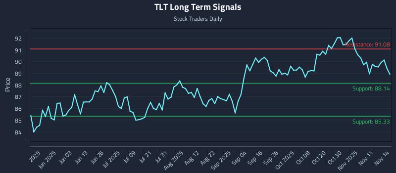 TLT Long Term Analysis for November 15 2025 TLT Long Term Analysis for November 15 2025