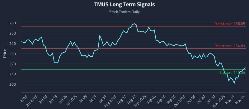 TMUS Long Term Analysis for November 15 2025 TMUS Long Term Analysis for November 15 2025