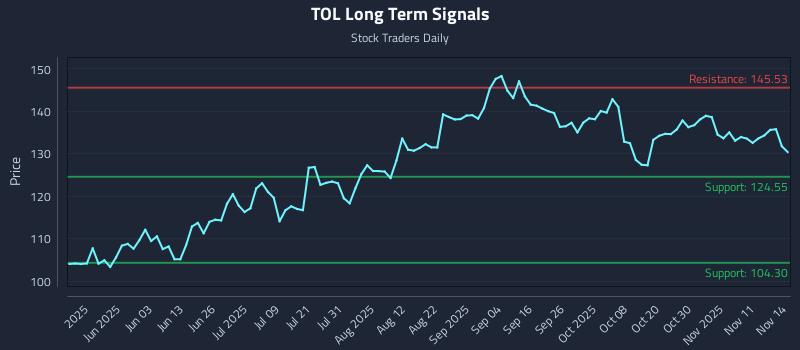 TOL Long Term Analysis for November 15 2025 TOL Long Term Analysis for November 15 2025