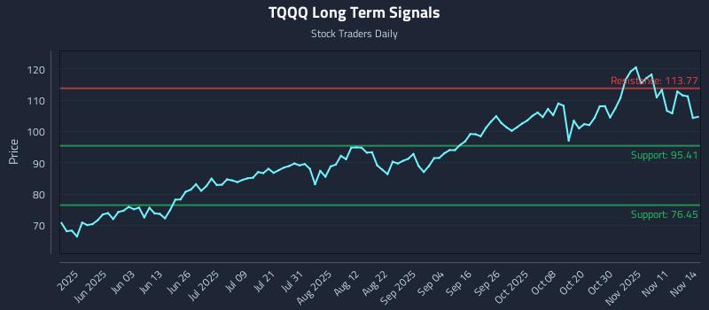 TQQQ Long Term Analysis for November 15 2025 TQQQ Long Term Analysis for November 15 2025