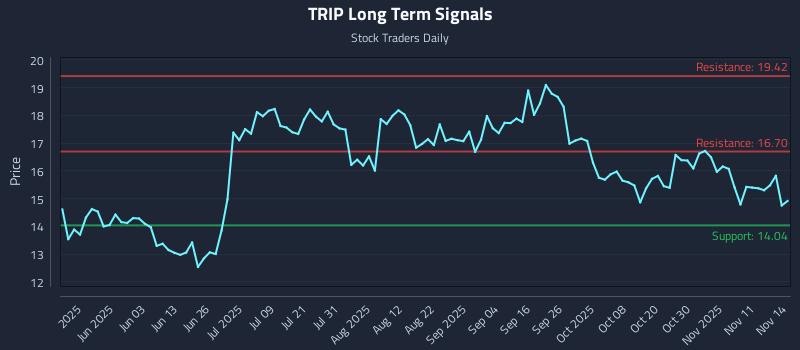 TRIP Long Term Analysis for November 15 2025 TRIP Long Term Analysis for November 15 2025