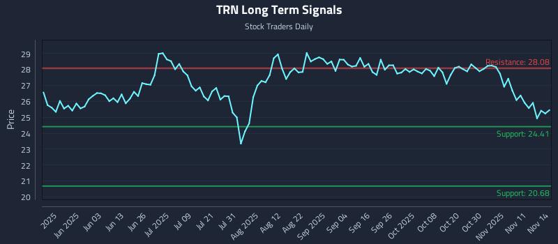 TRN Long Term Analysis for November 15 2025