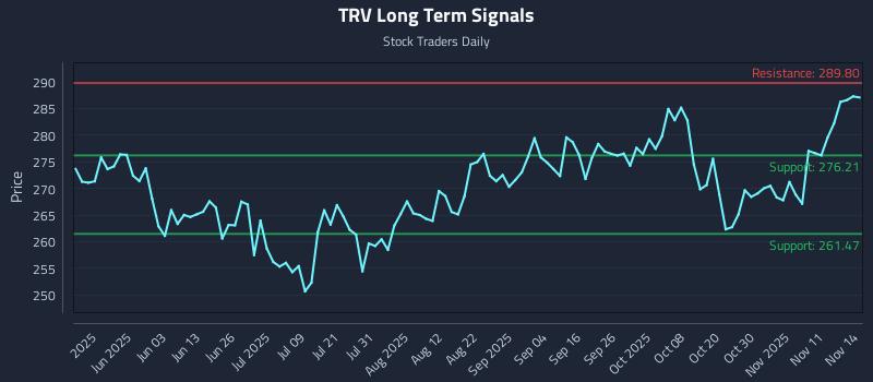 TRV Long Term Analysis for November 15 2025