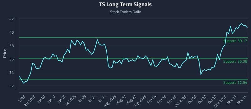 TS Long Term Analysis for November 15 2025 TS Long Term Analysis for November 15 2025