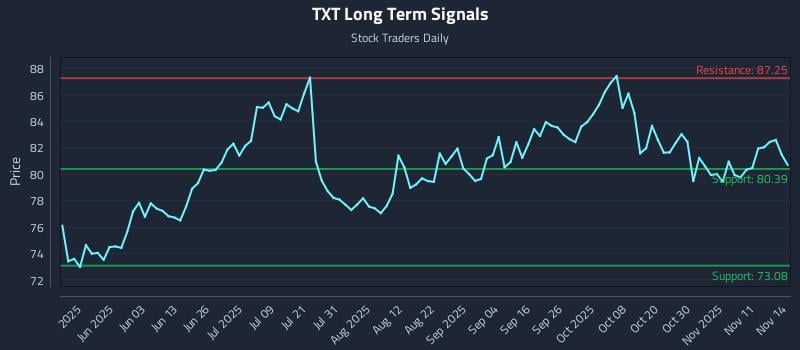 TXT Long Term Analysis for November 15 2025 TXT Long Term Analysis for November 15 2025