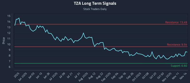 TZA Long Term Analysis for November 15 2025 TZA Long Term Analysis for November 15 2025