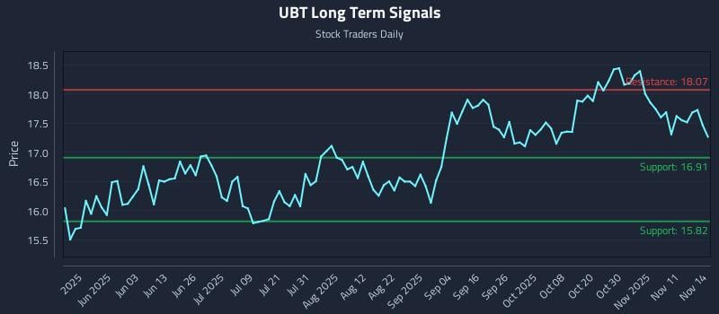 UBT Long Term Analysis for November 15 2025 UBT Long Term Analysis for November 15 2025