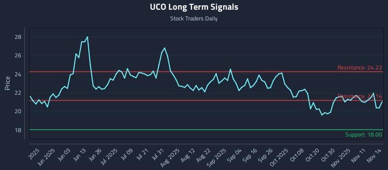 UCO Long Term Analysis for November 15 2025 UCO Long Term Analysis for November 15 2025