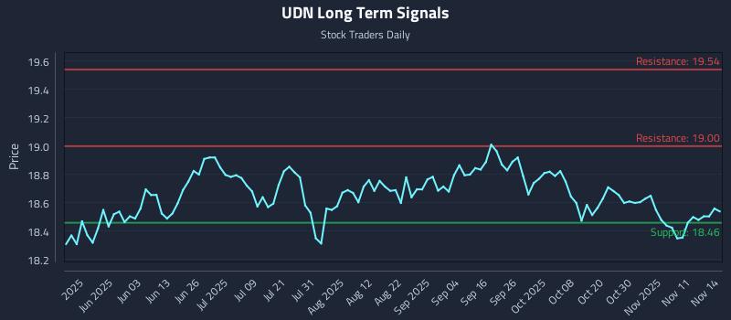 UDN Long Term Analysis for November 15 2025 UDN Long Term Analysis for November 15 2025