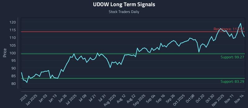 UDOW Long Term Analysis for November 15 2025