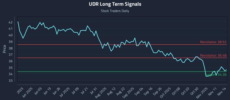UDR Long Term Analysis for November 15 2025