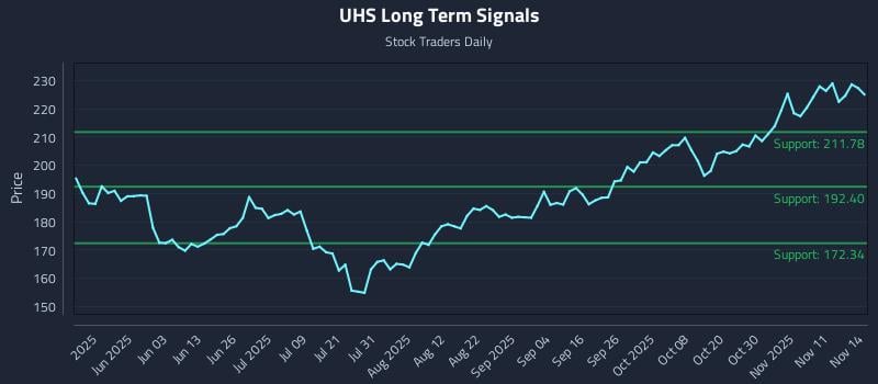 UHS Long Term Analysis for November 15 2025