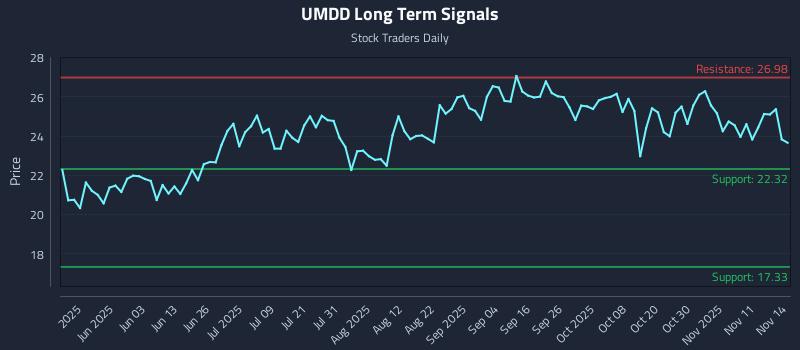 UMDD Long Term Analysis for November 15 2025 UMDD Long Term Analysis for November 15 2025
