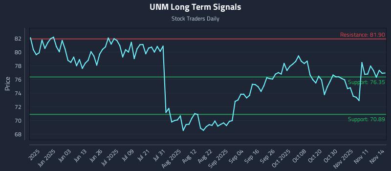 UNM Long Term Analysis for November 15 2025