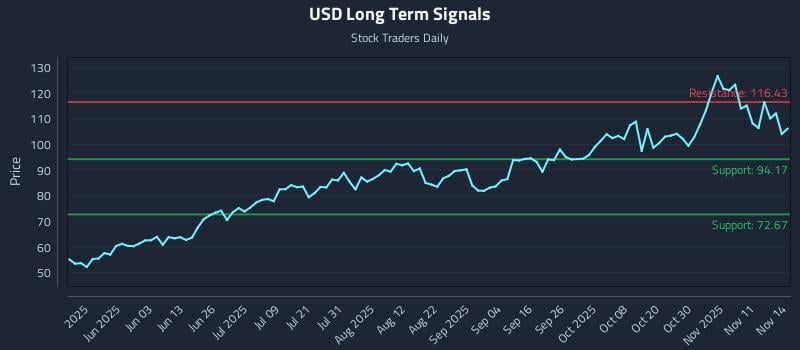 USD Long Term Analysis for November 15 2025