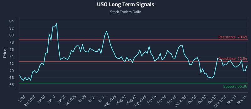 USO Long Term Analysis for November 15 2025 USO Long Term Analysis for November 15 2025