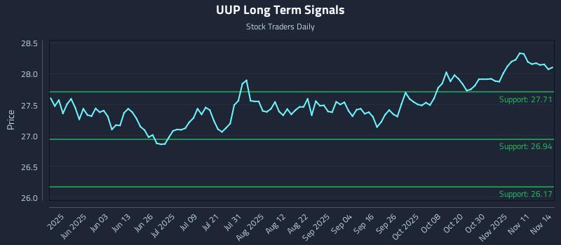 UUP Long Term Analysis for November 15 2025