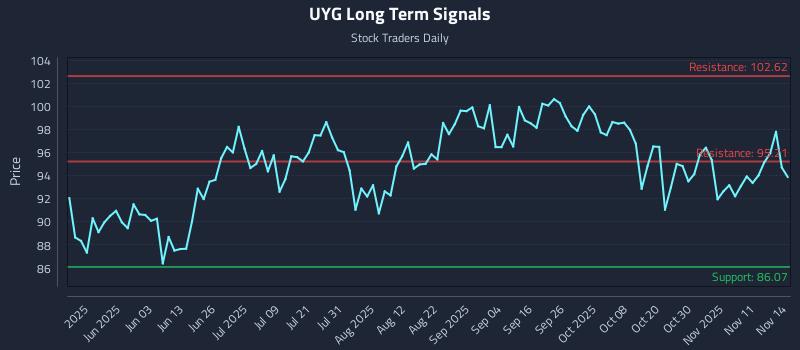 UYG Long Term Analysis for November 15 2025 UYG Long Term Analysis for November 15 2025