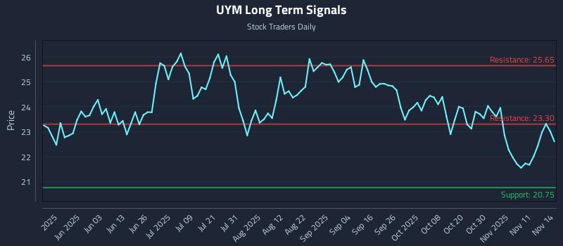 UYM Long Term Analysis for November 15 2025