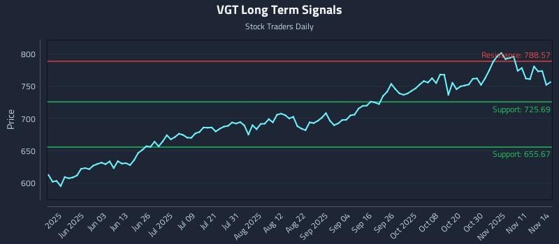 VGT Long Term Analysis for November 15 2025