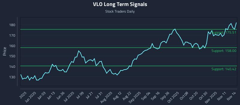 VLO Long Term Analysis for November 15 2025