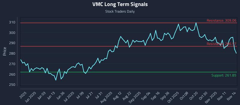 VMC Long Term Analysis for November 15 2025 VMC Long Term Analysis for November 15 2025