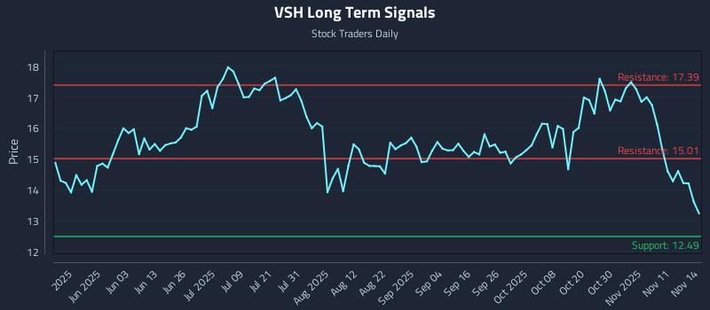 VSH Long Term Analysis for November 15 2025