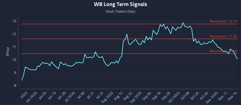 WB Long Term Analysis for November 15 2025 WB Long Term Analysis for November 15 2025