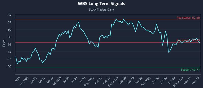 WBS Long Term Analysis for November 15 2025 WBS Long Term Analysis for November 15 2025