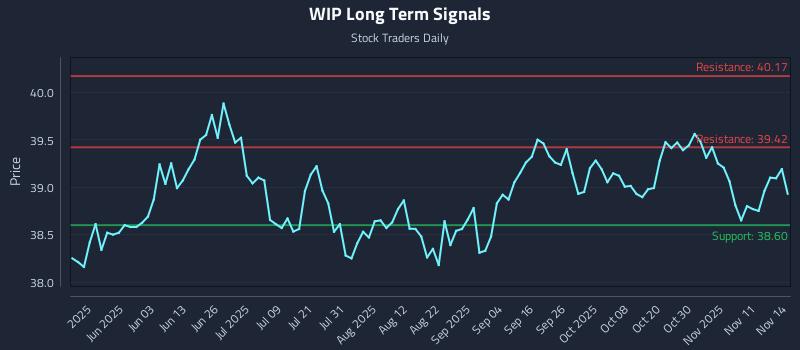WIP Long Term Analysis for November 15 2025